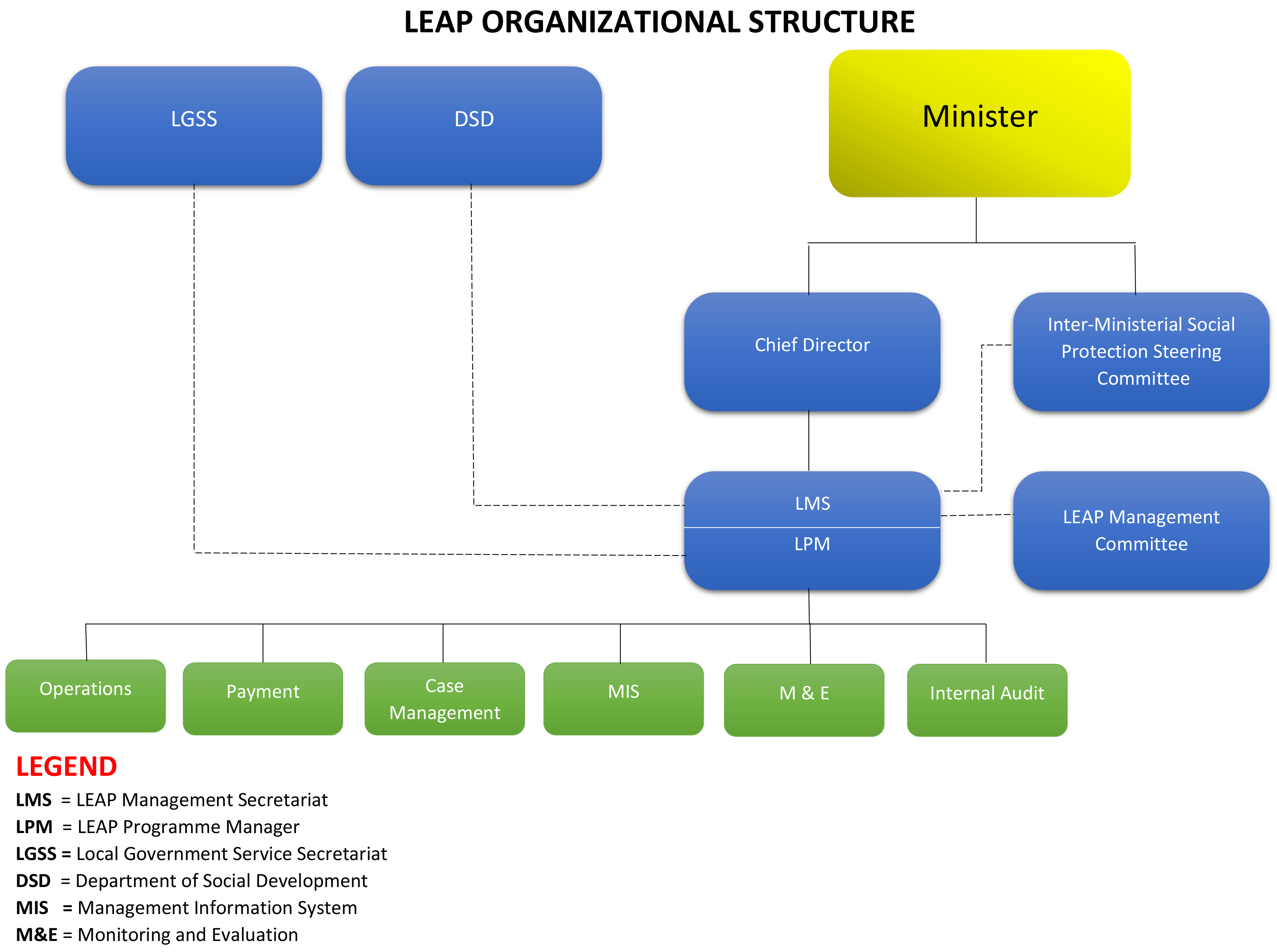 LEAP Organisational Structure
